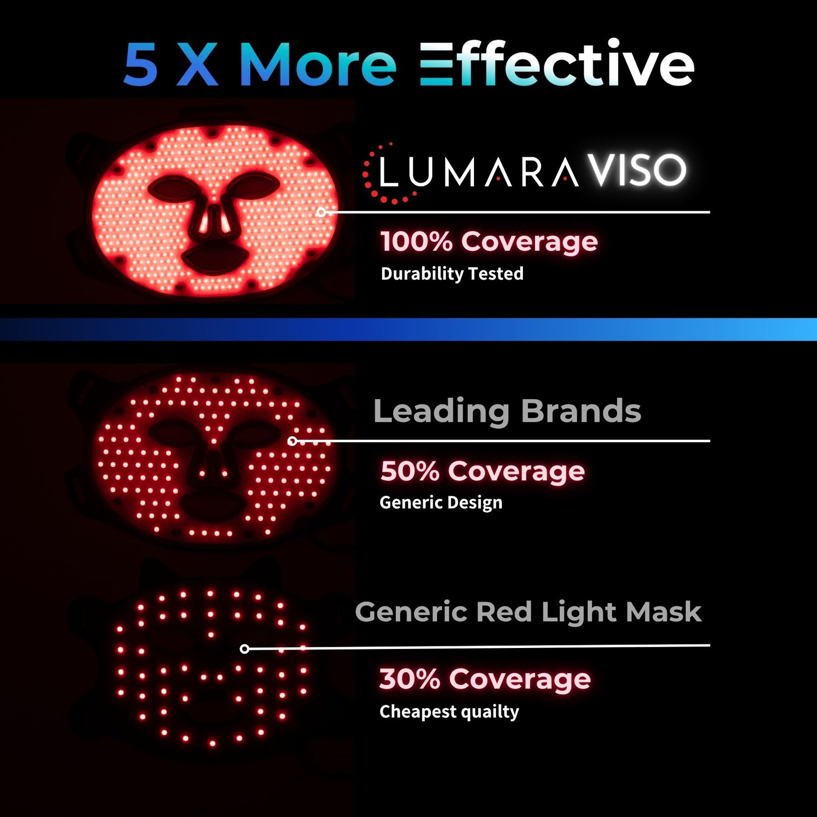 Lumara VISO Coverage Comparison
