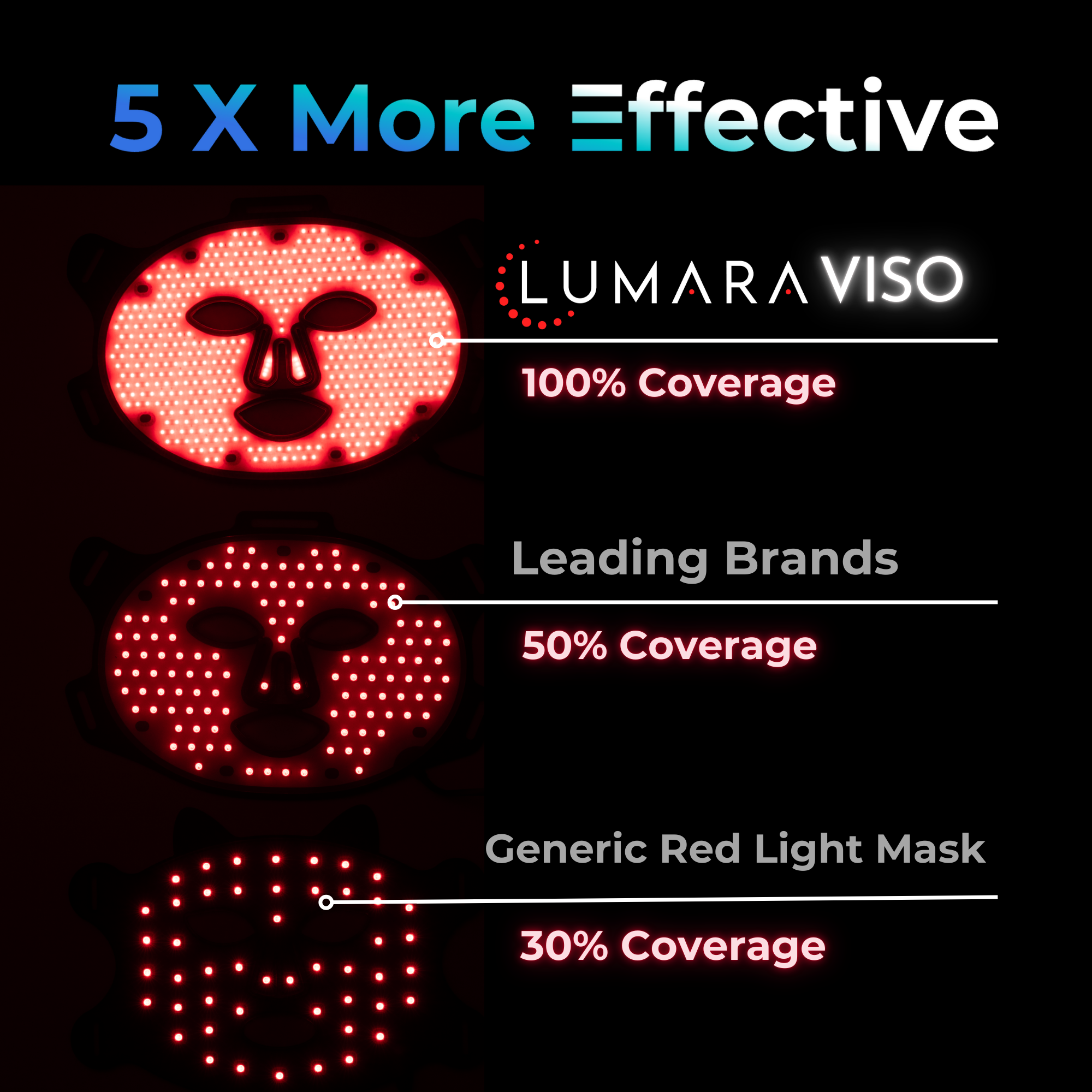 VISO 5x More Effective